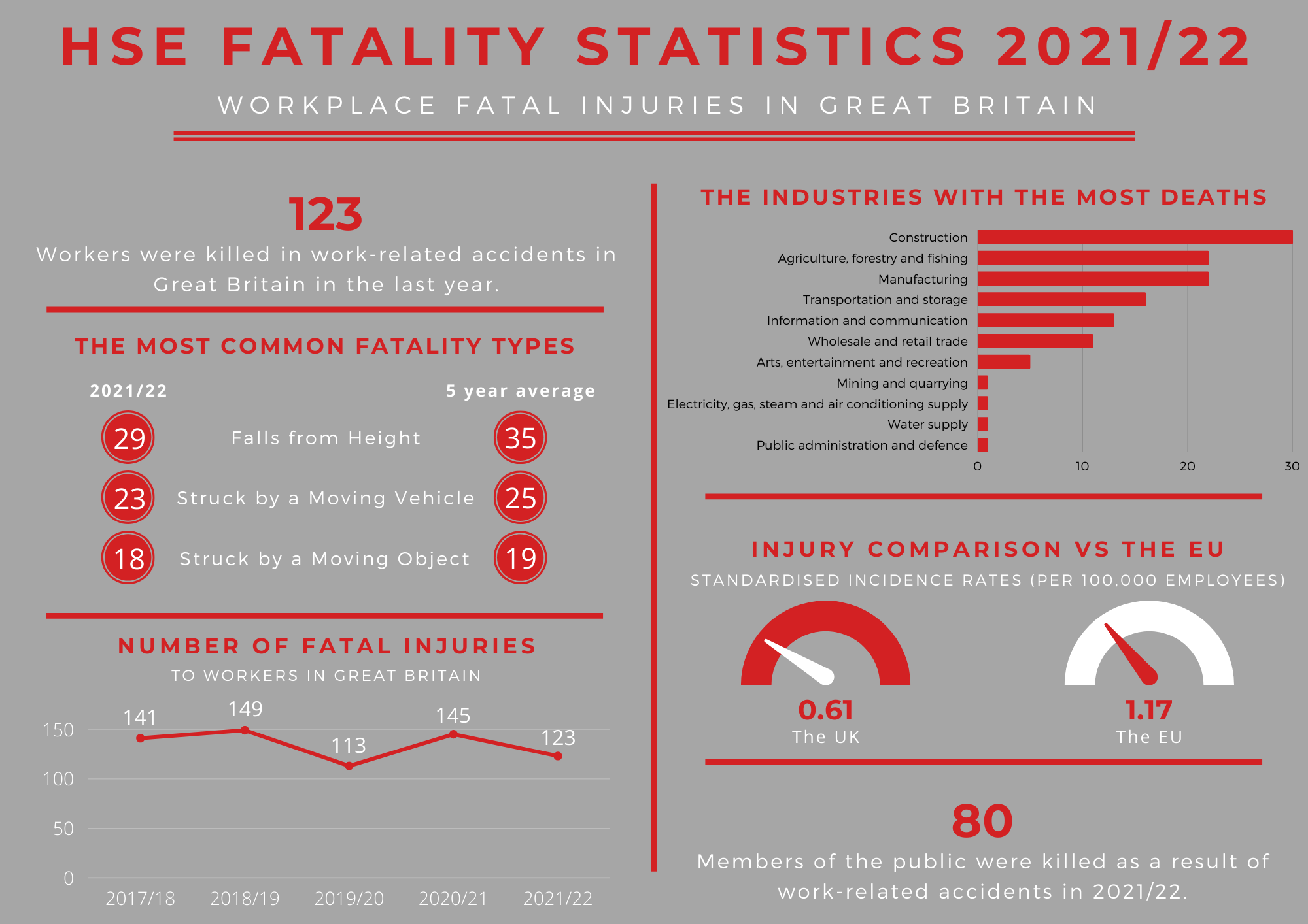 HSE Fatality Statistics 2022 infographic FI