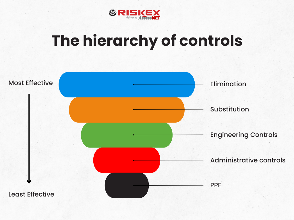 Diagram, demonstrating the hierarchy of controls