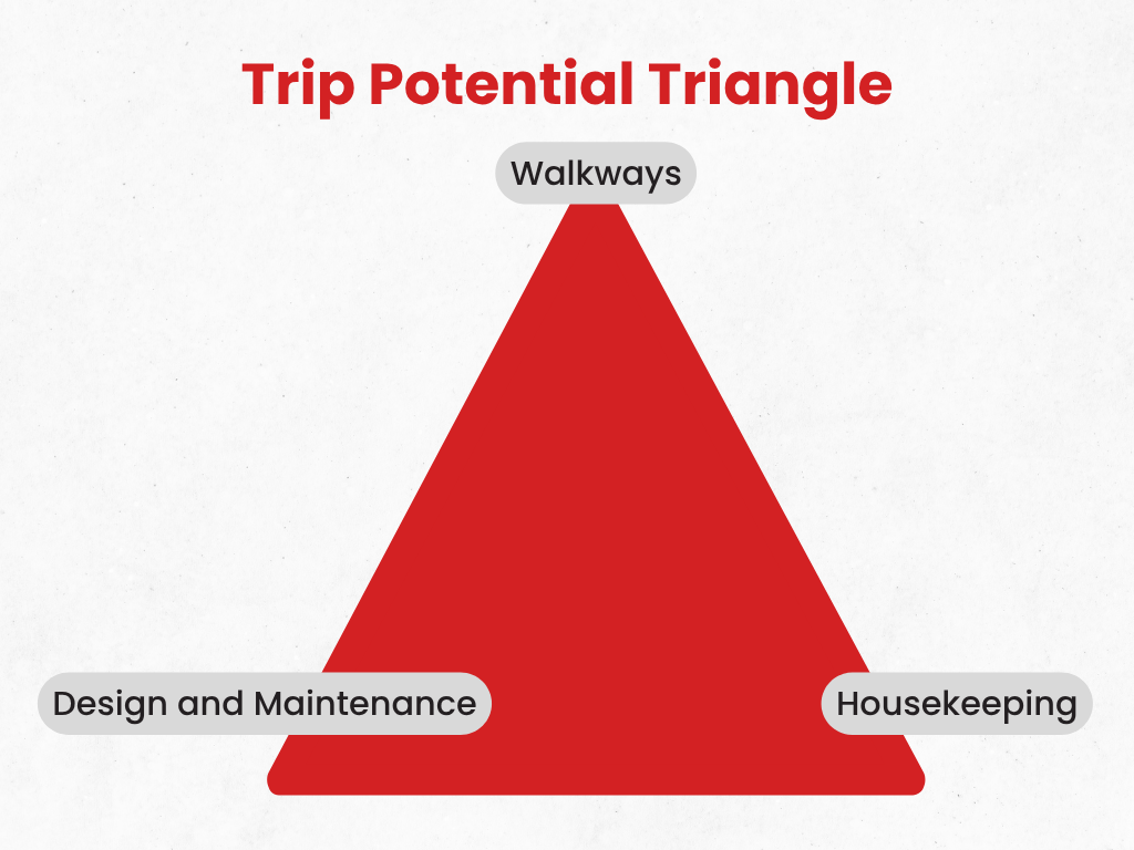 Diagram demonstrating the trip potential triangle. 