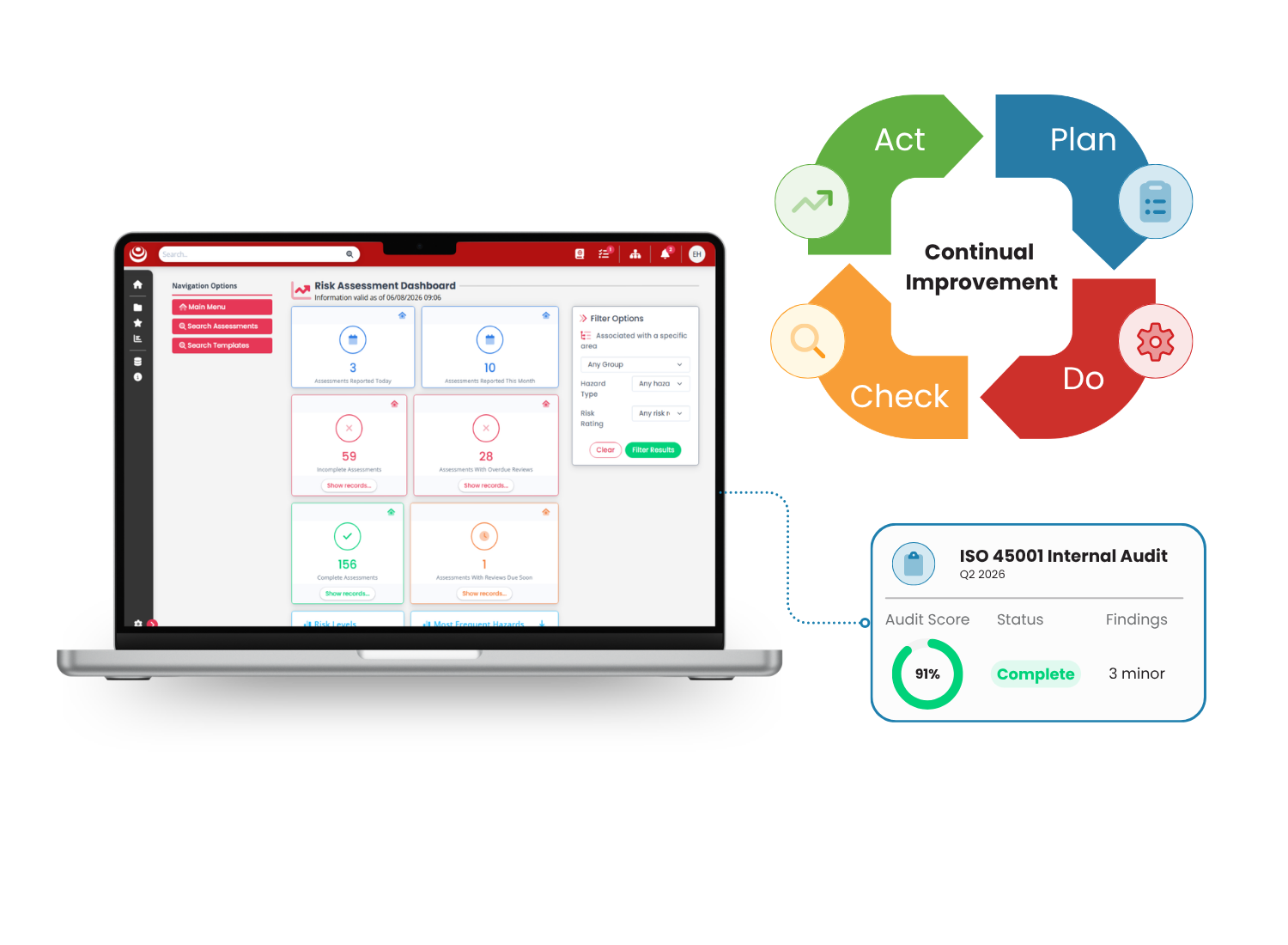 AssessNET dashboard showing ISO 45001 evidence, corrective actions, reporting and continual improvement activity in one health and safety platform.