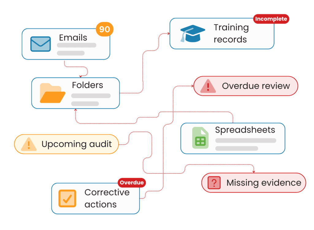 Illustration showing disconnected ISO evidence being brought into one structured ISO safety management system with AssessNET.