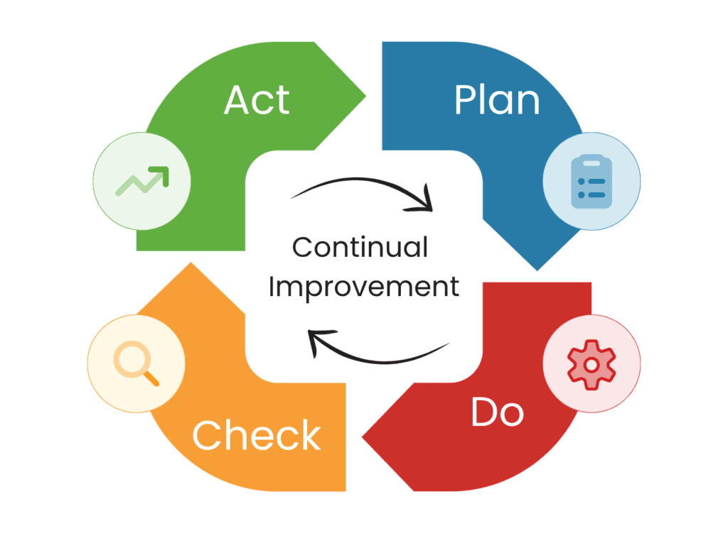 Plan Do Check Act cycle showing how AssessNET supports ISO 45001 planning, operational control, performance review and continual improvement.